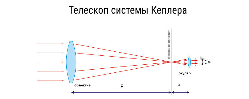 Telescopes. How it was. Part 1 - My, Astronomy, Astronomy for dummies, Telescope, Galileo Galilei, Story, Nauchpop, Longpost