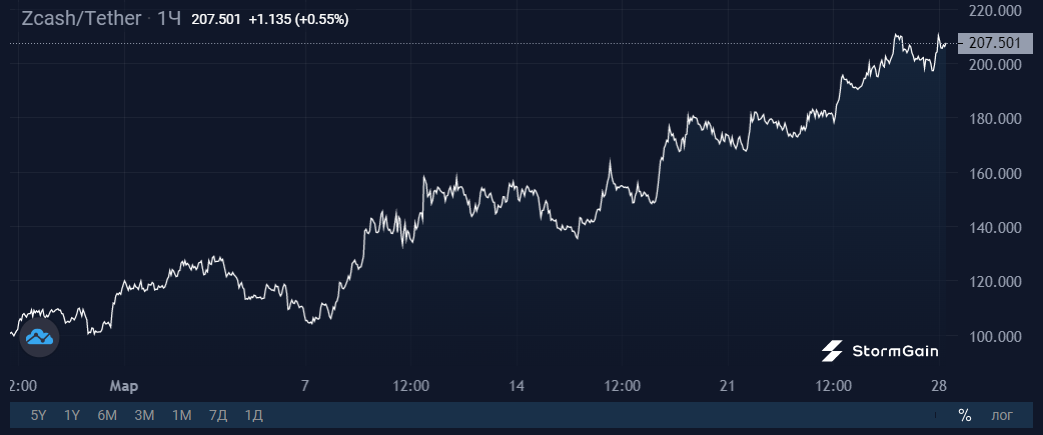 Anonymous coins soared in price - My, Cryptocurrency, Bitcoins, Anonymity, Confidentiality, Monero, Zcash, Longpost