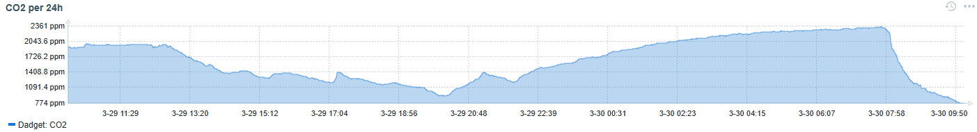 What we breathe. Part2 - My, Health, Carbon dioxide, Ventilation, IT, Airing, Zabbix