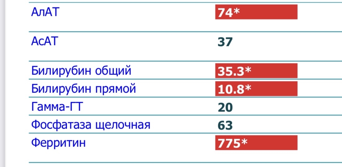 Все слышали про недостаток железа, а про его избыток? (часть 2) - Моё, Анемия, Здоровье, Кровь, Печень, Длиннопост, Гемохроматоз, 