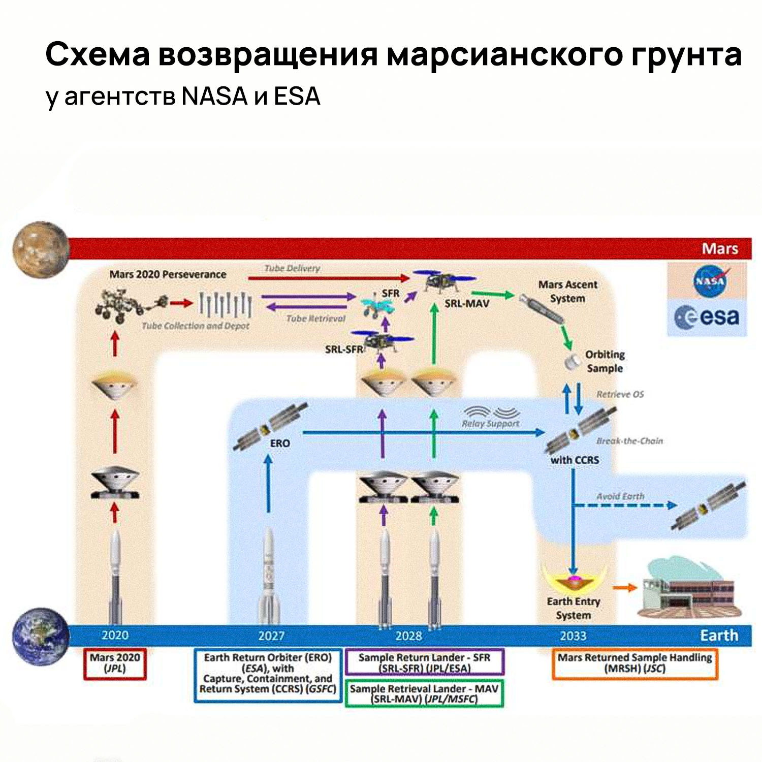 Will China return the soil from Mars first? NASA and ESA postpone their mission to 2033 - My, NASA, Space, Cosmonautics, Mars, Esa, Cnsa, China, Rover, Priming, Longpost, 