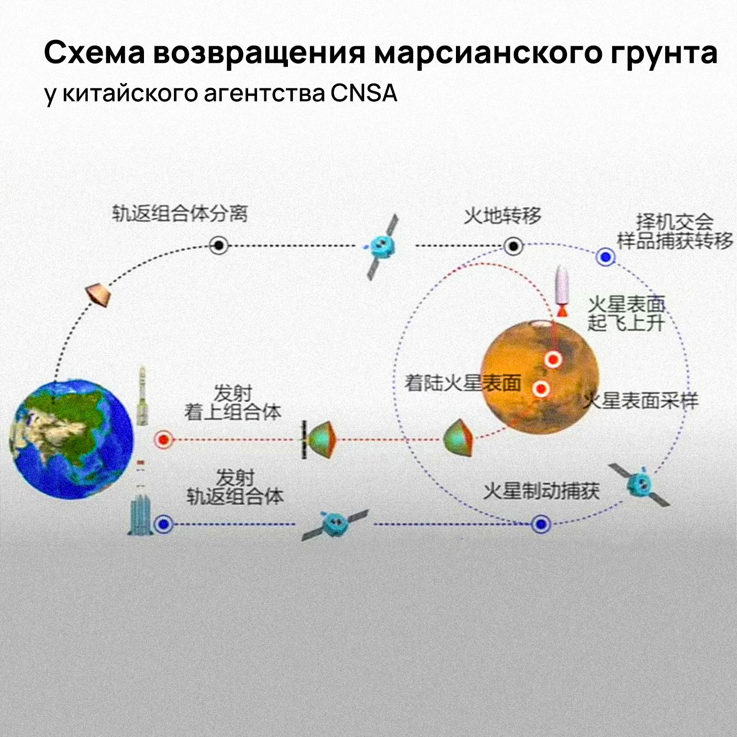 Will China return the soil from Mars first? NASA and ESA postpone their mission to 2033 - My, NASA, Space, Cosmonautics, Mars, Esa, Cnsa, China, Rover, Priming, Longpost, 