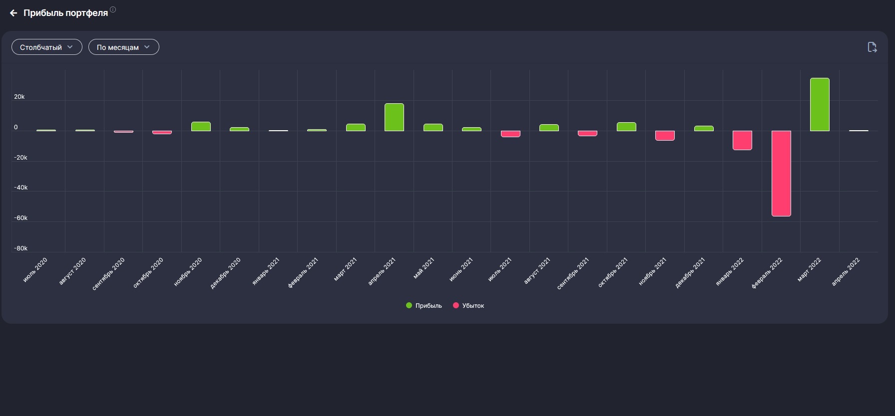 Has the stock market bottomed out? Investment results for March 2022 - My, Investments, Stock market, Stock, Investing is easy, Investing in stocks, Video, Youtube, Longpost, 