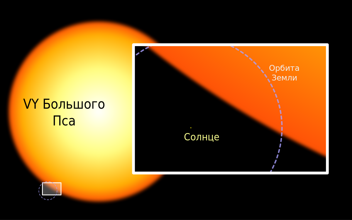 Did you know? - My, Stars, Space, Density, Weight, The sun, Land, , Repeat