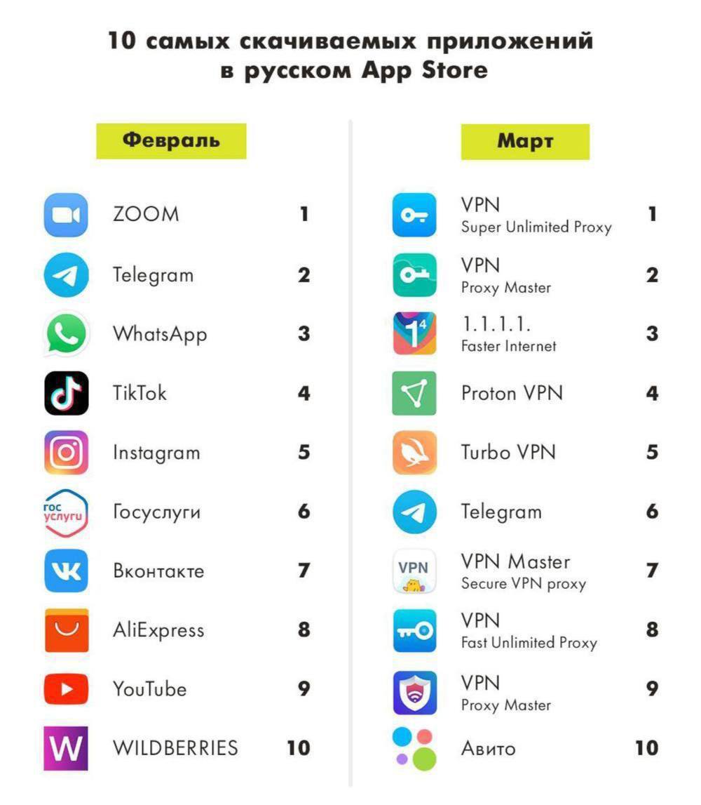 Как изменился рейтинг наиболее популярных приложений в российском App Store - Приложение, Приложение на IOS, Статистика, 