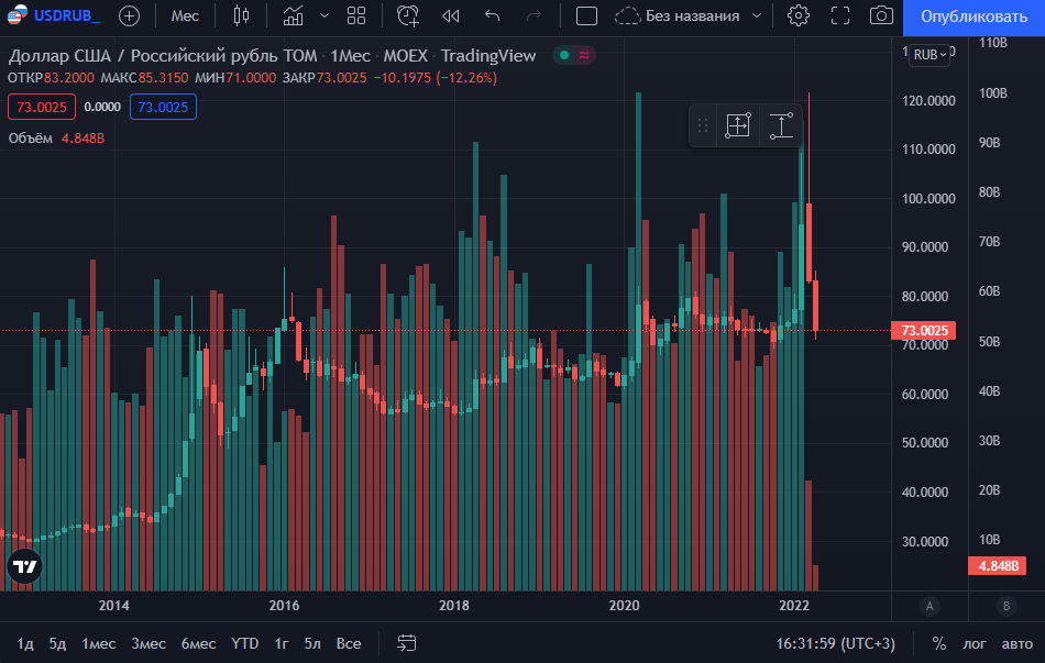 The fight against a stronger ruble. Reduction of the key rate - read - My, Investments, Ruble, Stock market, Economy, Finance, A crisis, Key rate, Gold