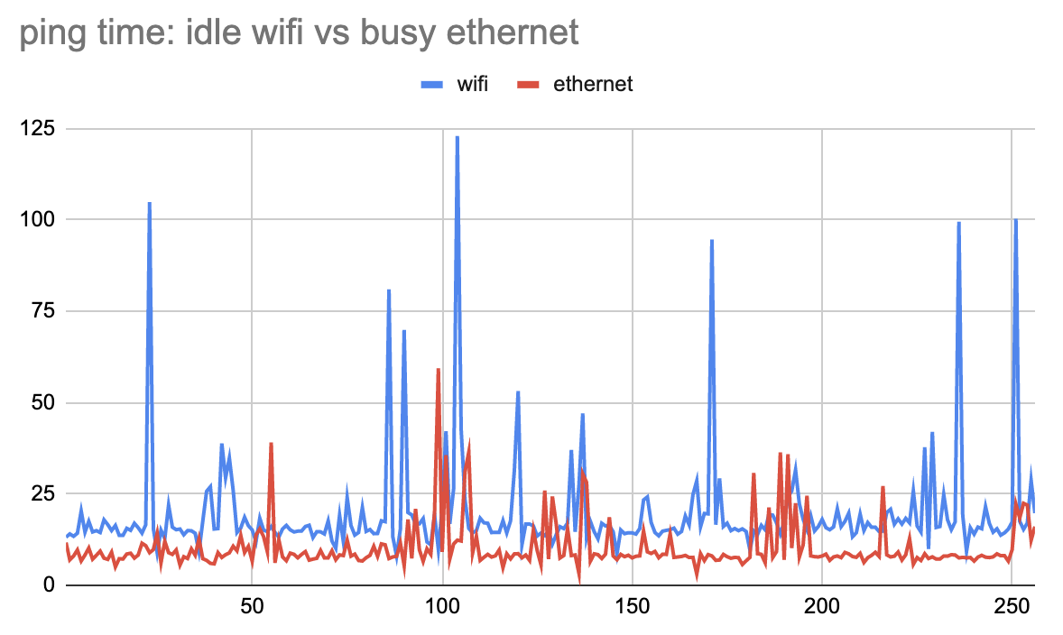 Почему нет wifi наушников