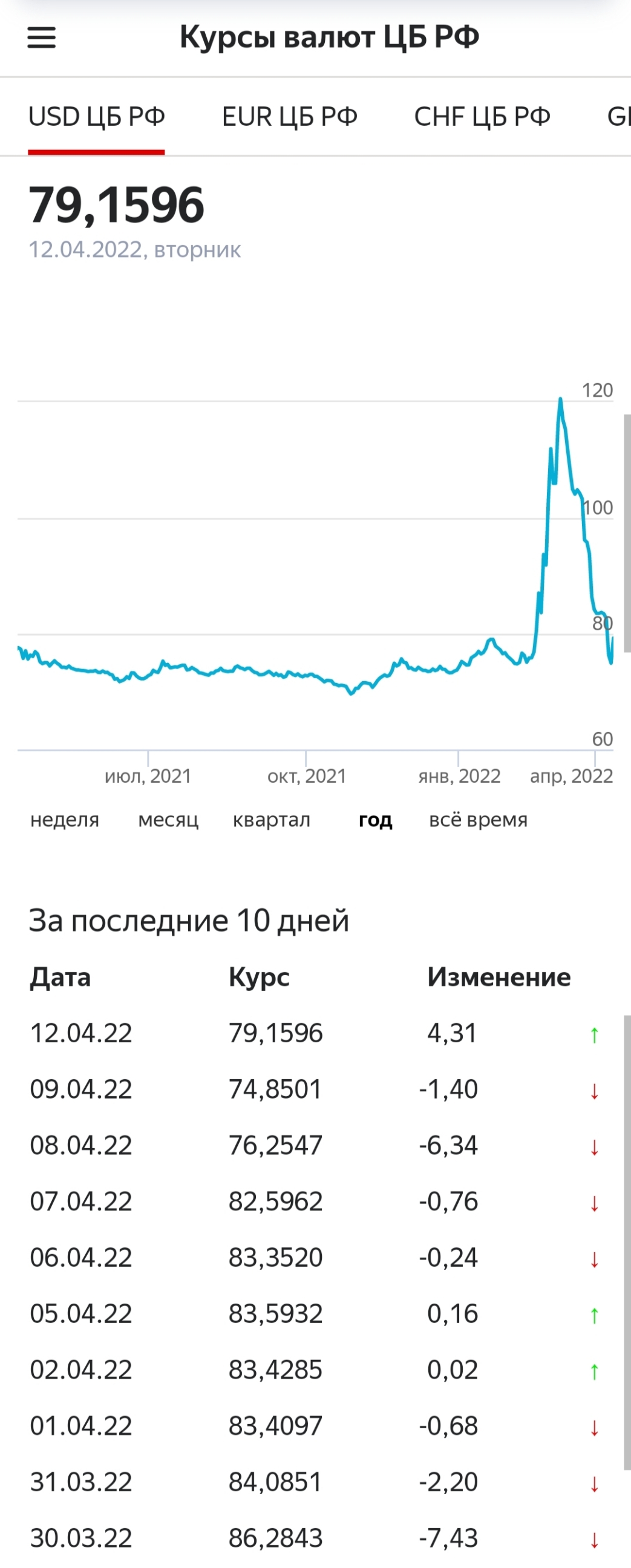 Why is that - Dollar rate, Logics, Question, Exchange Rates, Longpost