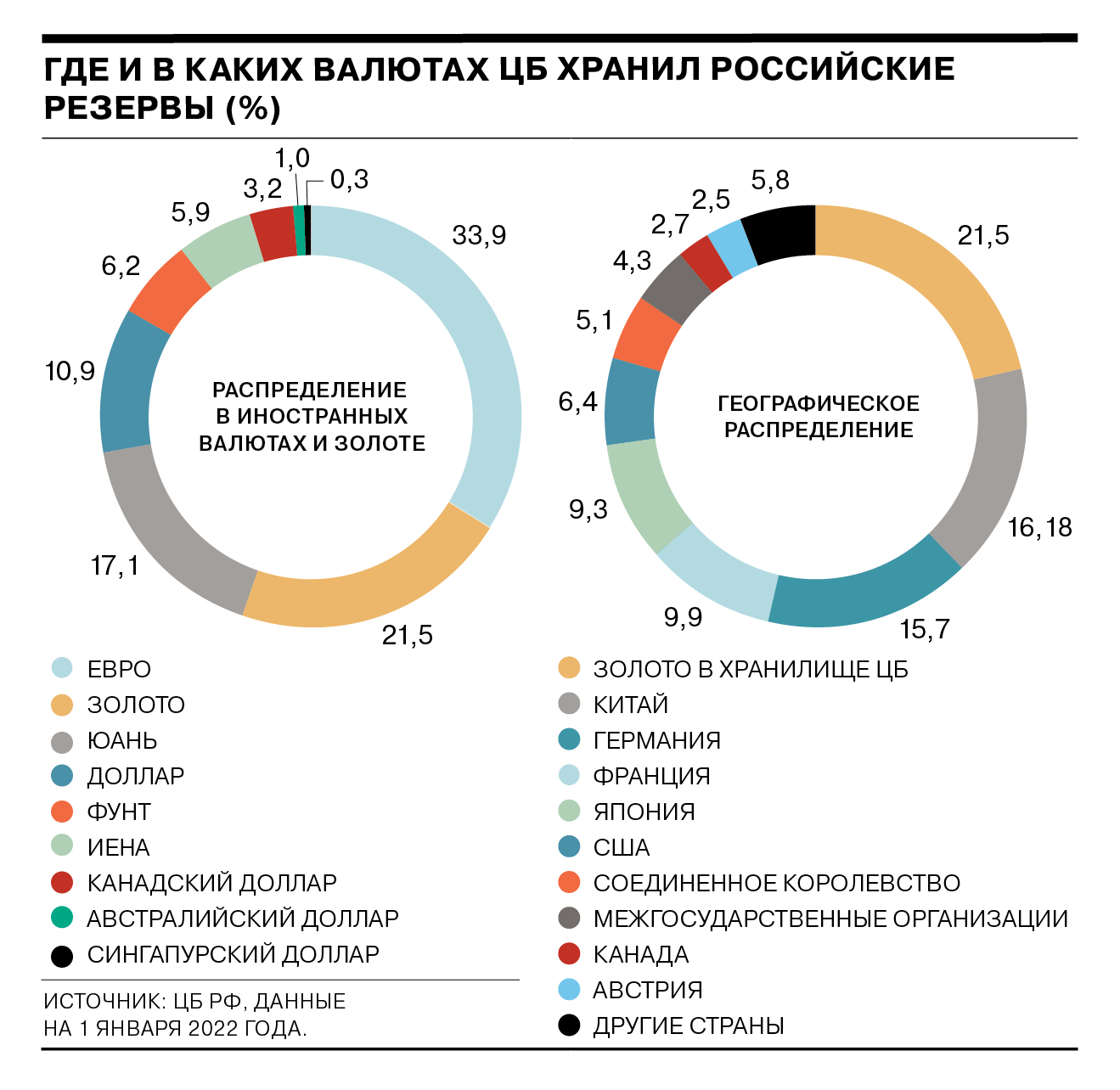 The Central Bank told where and in what currencies it stored Russian reserves at the beginning of 2022 - Economy, Russia, Sanctions, Finance