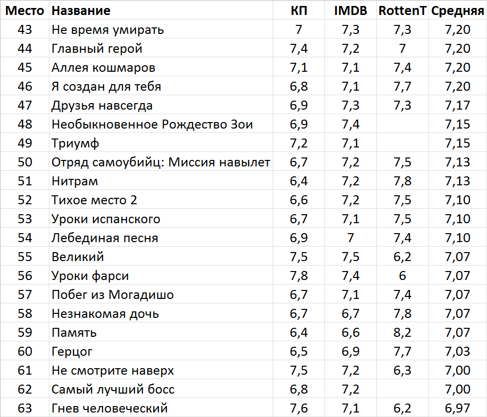 Лучшие фильмы 2021 года. Часть 3 | Пикабу