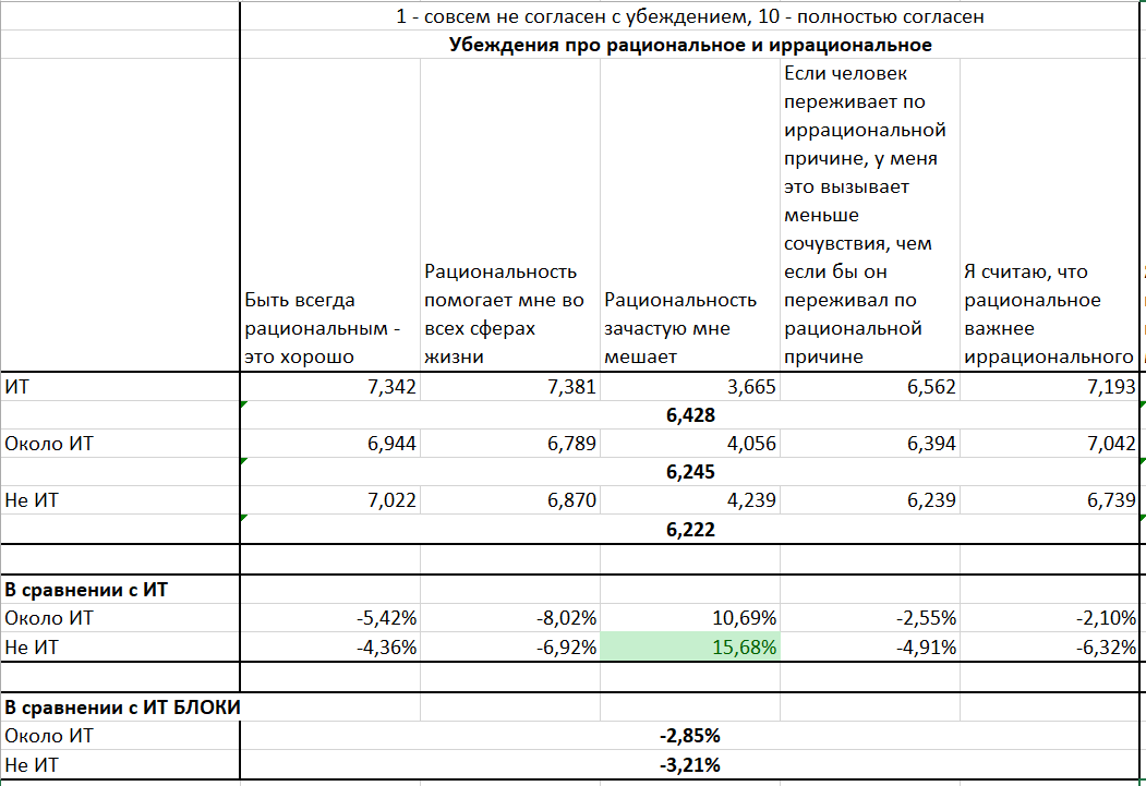 Особенности личности IT-специалиста (результаты исследования) ч.1 - Моё, Программист, IT, Психология, Исследования, Длиннопост