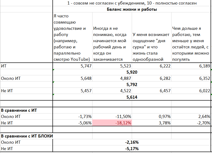 Особенности личности IT-специалиста (результаты исследования) ч.1 - Моё, Программист, IT, Психология, Исследования, Длиннопост