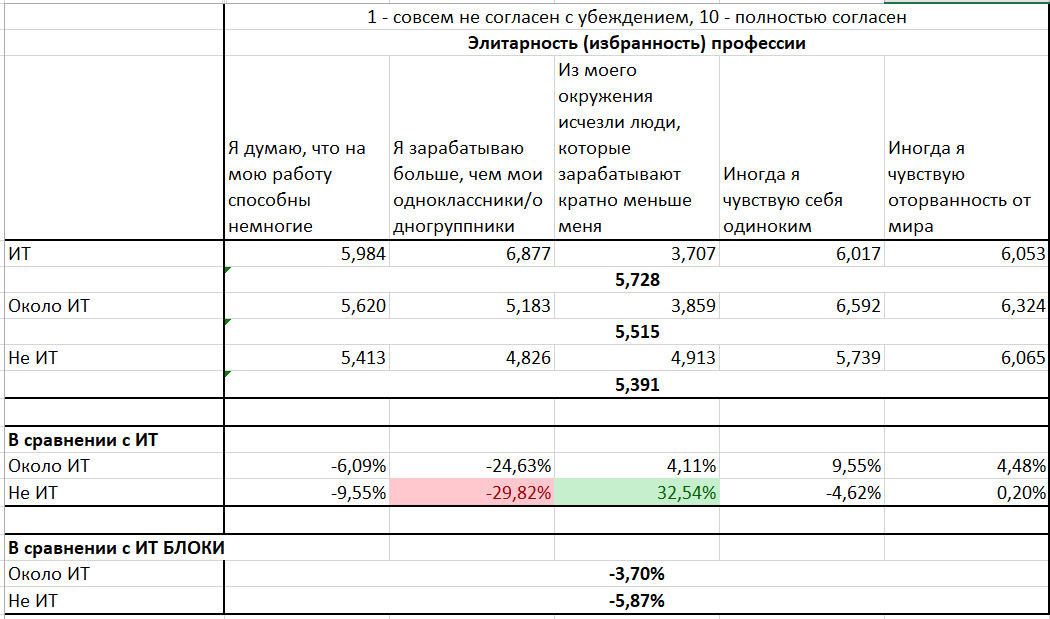 Особенности личности IT-специалиста (результаты исследования) ч.1 - Моё, Программист, IT, Психология, Исследования, Длиннопост