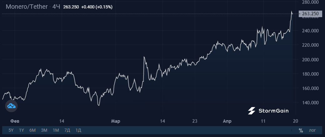 Monero has updated the maximum of 2022 - My, Cryptocurrency, Investments, Anonymity, Monero, Longpost