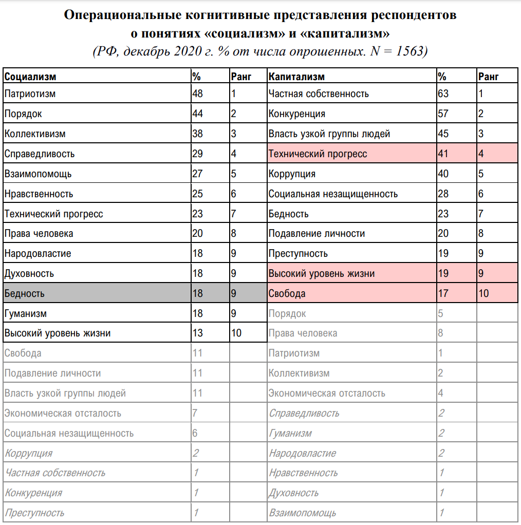 What socialism and capitalism are associated with - Society, RAS, Sociological research, Socialism, Capitalism