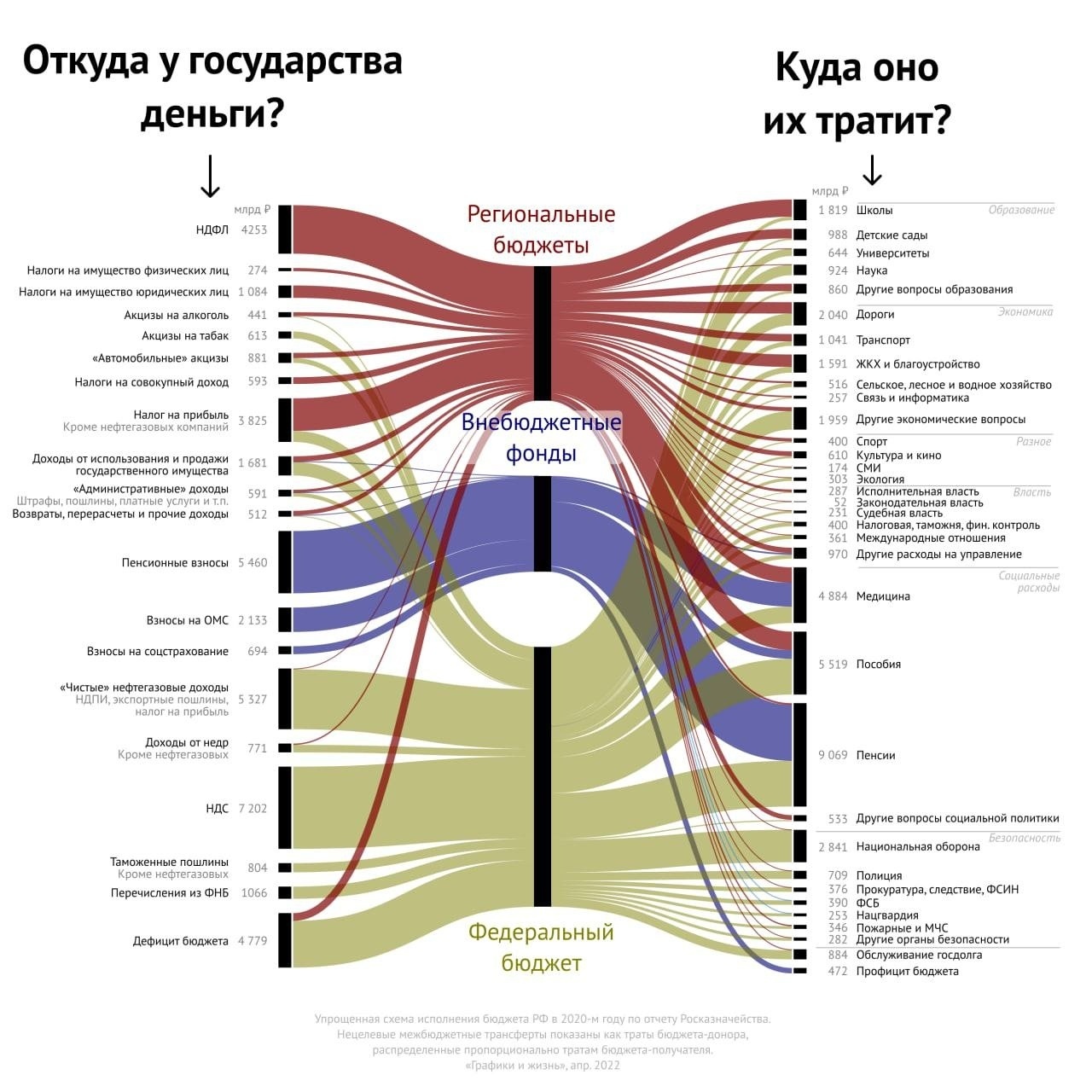 Откуда берутся и куда уходят деньги - Деньги, Бюджет