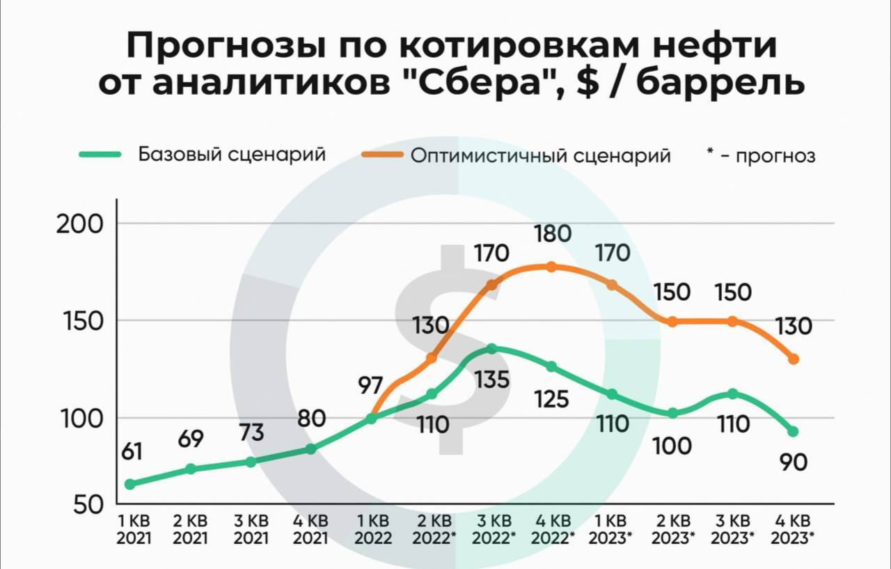 Forecasts for oil quotes from analysts of Sber - Oil, Economy, Dollars, A crisis, Ruble, Inflation, European Union, Stock market, Finance, Investments, China, Politics