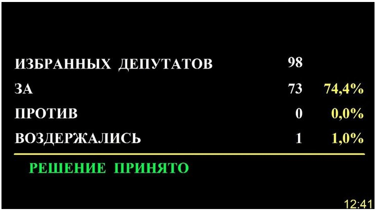 Госсовет Татрстана определился, кого поддержать... Через 2 месяца - Политика, Татарстан, Новости, Владимир Путин, Спецоперация