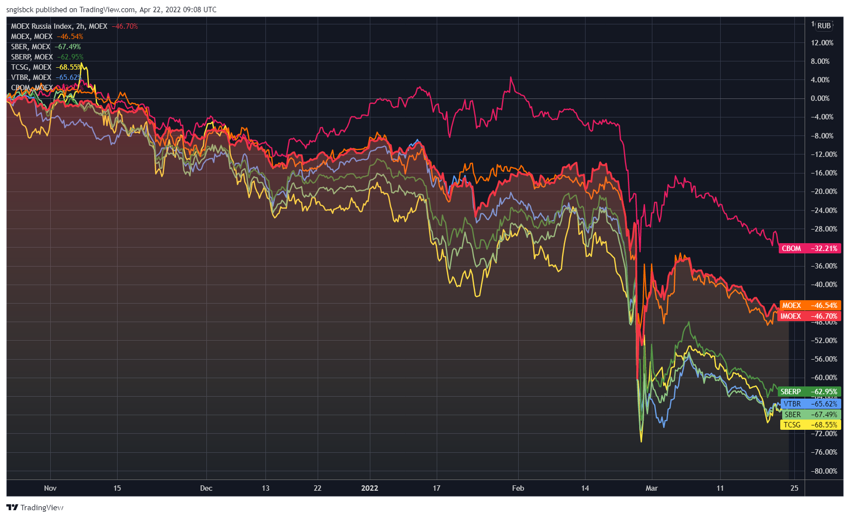 Russian stocks. Смотреть рынок акций.