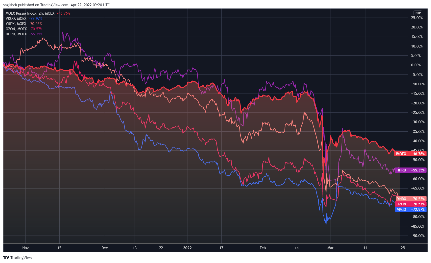 Russian stocks. Российский рынок акций. Рынок акций. Российские акции.