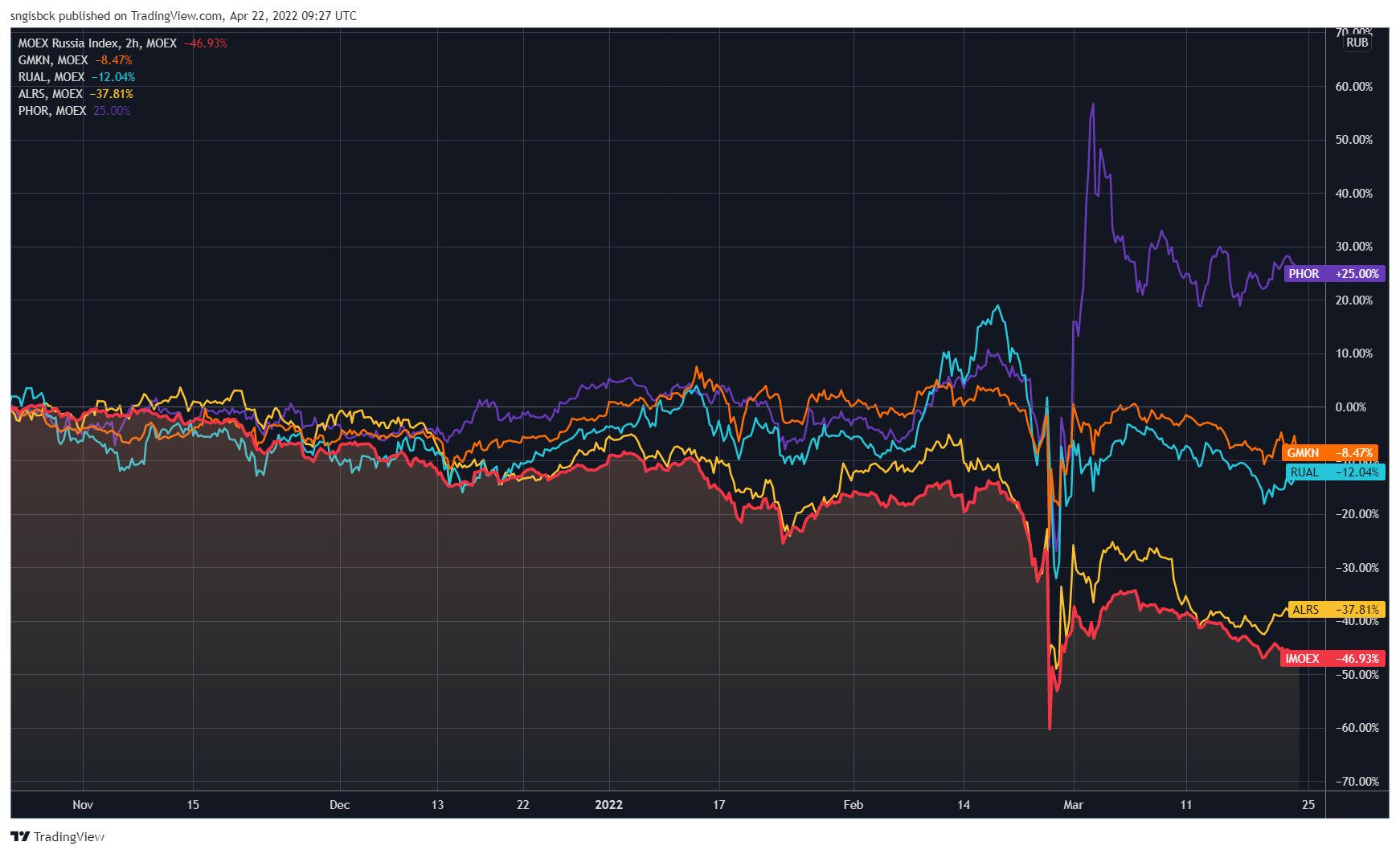 Russian stocks