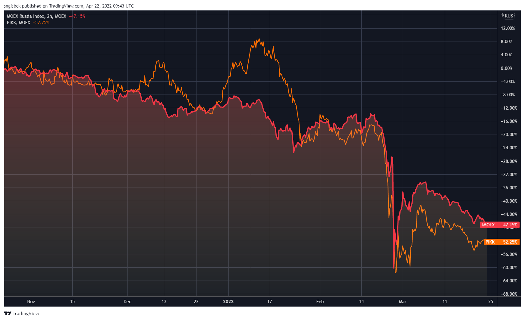 Russian stocks