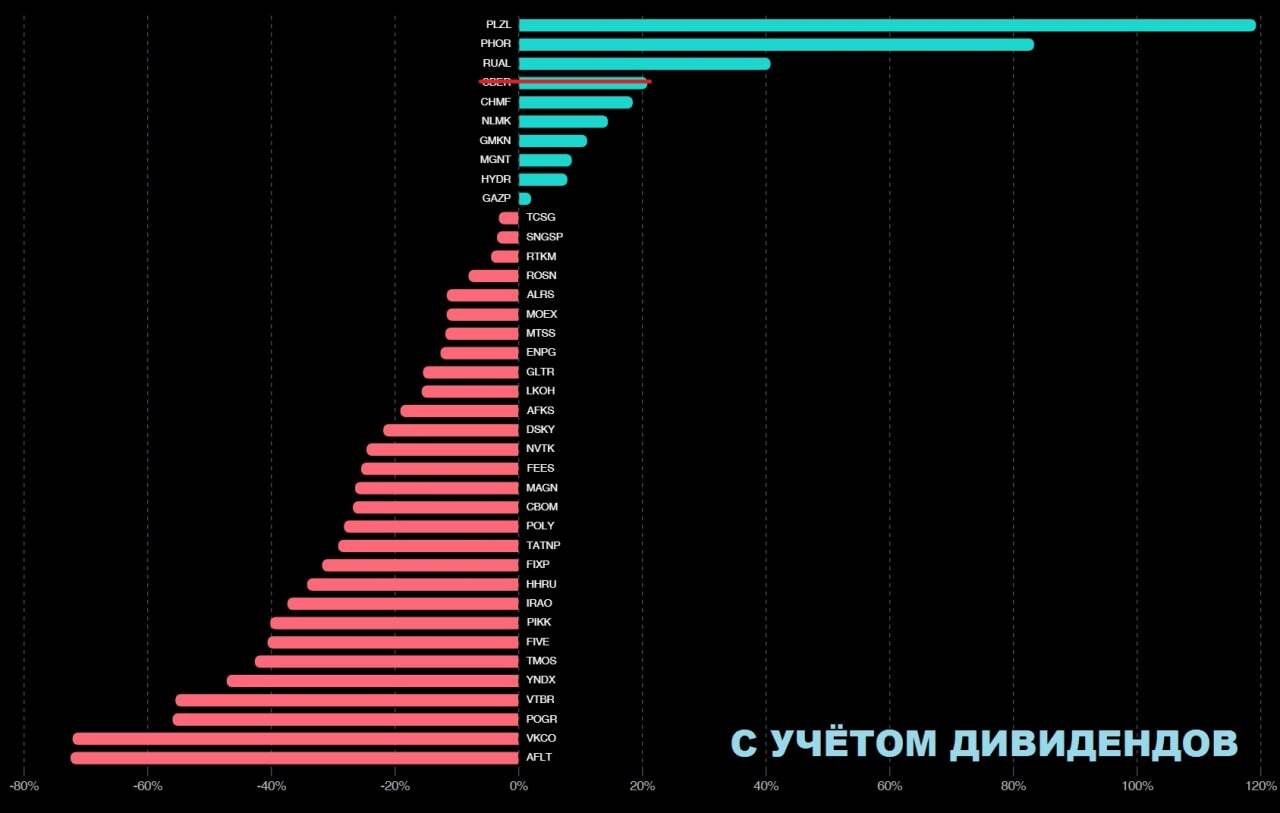 Результат российского рынка акций за 6 месяцев - Моё, Инвестиции, Финансы, Кризис, Экономика, Деньги, Россия, Газпром, Сбербанк, Яндекс, Длиннопост