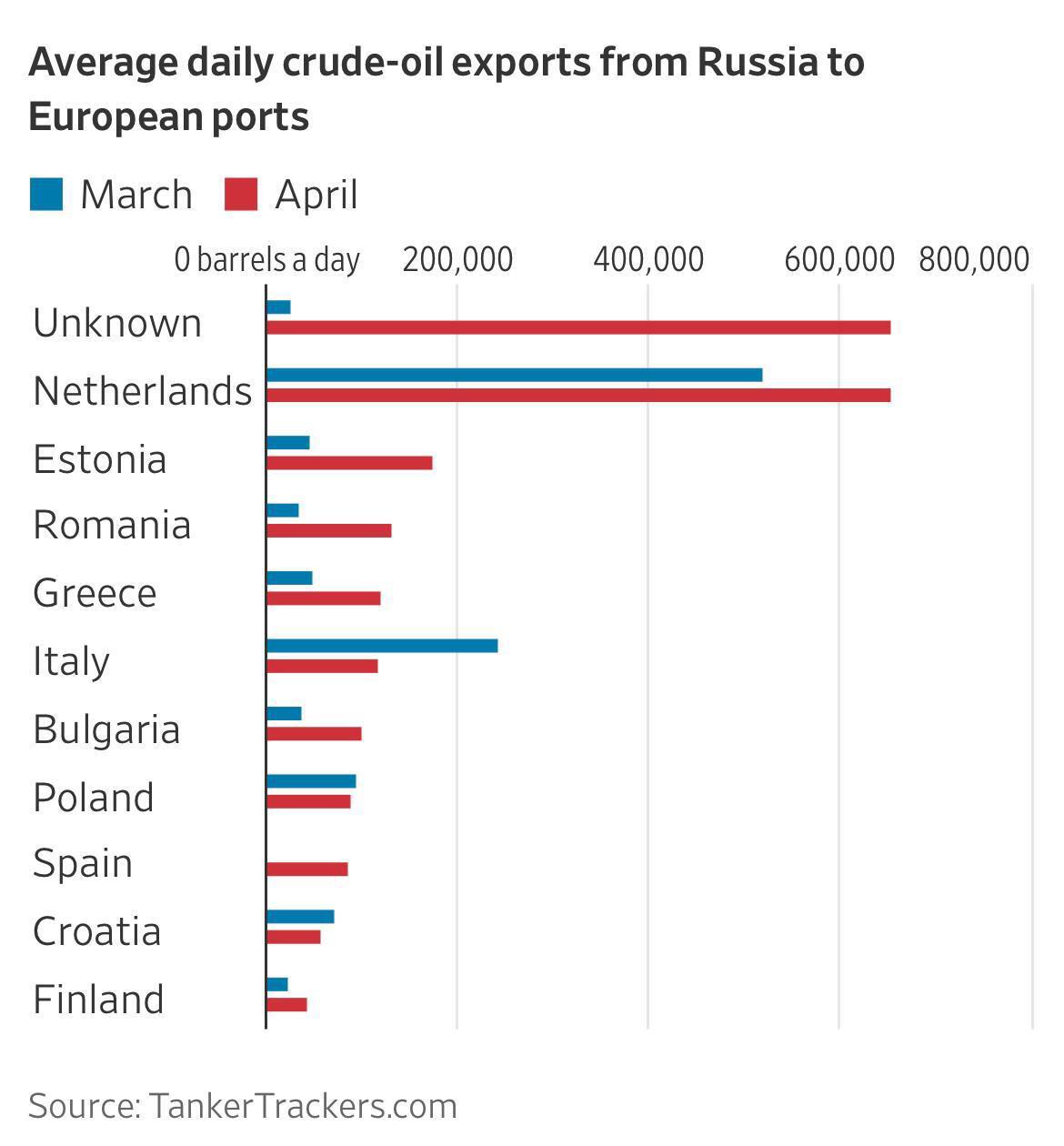 Ага, да, неизвестно кому нефть уходит - Нефть, Загадка, Россия, Европа, Политика