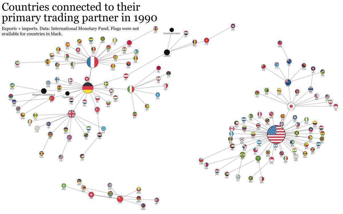 Main trading partners in 1990 and 2020 - Economy, European Union, Finance, Dollars, Ruble, Inflation, A crisis, China, USA, Russia, the USSR, Gas, Politics, Stock market, Trade