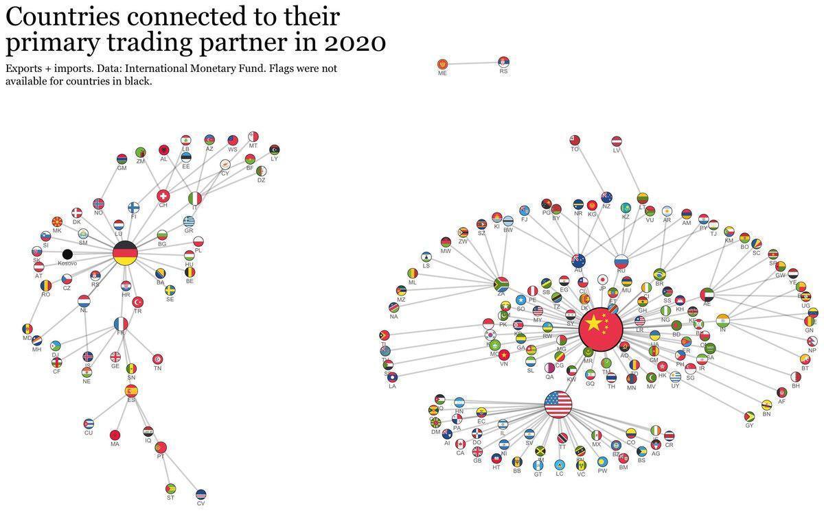 Main trading partners in 1990 and 2020 - Economy, European Union, Finance, Dollars, Ruble, Inflation, A crisis, China, USA, Russia, the USSR, Gas, Politics, Stock market, Trade