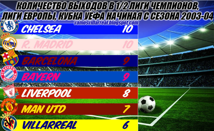 Villarreal will play in the European Cup semi-finals for the 6th time in 18 years. Only six teams have more - My, Football, Champions League, Villarreal, Europa League, Sport