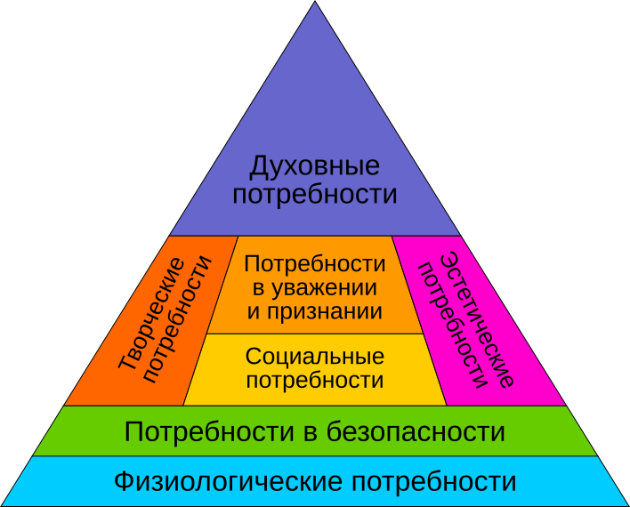 К биологическим потребностям относятся. Лестница потребностей Маслоу. Таблица Маслоу потребности 7 уровней. Пирамида Маслоу и чакры. Пирамида Маслоу фото.