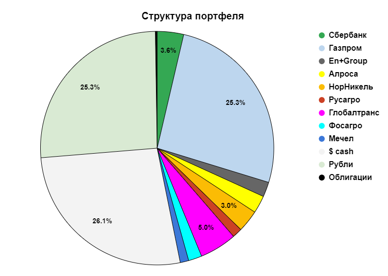 Briefcase. Results of March - My, Investments, Finance, Stock, Money, Gazprom, Oil, Longpost