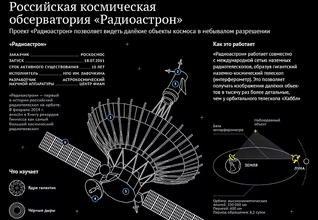 Why don't they know about it? The Russian space telescope is 1000 times more accurate than Hubble and is listed in the Guinness Book of Records - The science, Scientists, Space, Telescope, Longpost, Yandex Zen