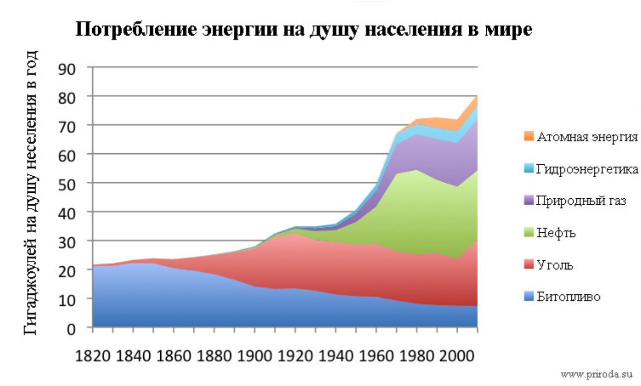 Will green energy be able to replace Russian oil and gas? - Politics, Energy, Oil, Wind generator, Longpost