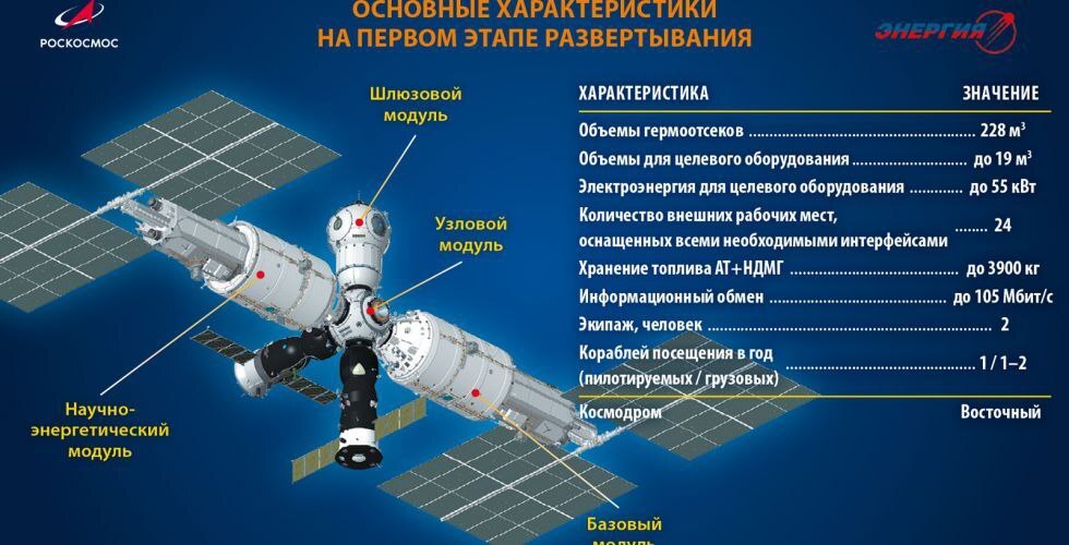 Roscosmos and RSC Energia signed a contract for the development of a preliminary design of the Russian orbital station - Roscosmos, RKK Energy, Orbital station, Longpost