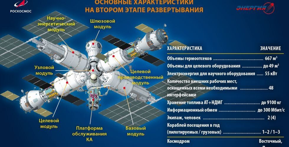 Roscosmos and RSC Energia signed a contract for the development of a preliminary design of the Russian orbital station - Roscosmos, RKK Energy, Orbital station, Longpost