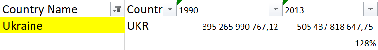 Темпы роста ВВП Украины с 1990 года оказались самыми низкими в мире (по данным Всемирного банка) - Политика, Экономика, Финансы, Валовой внутренний продукт (ввп)