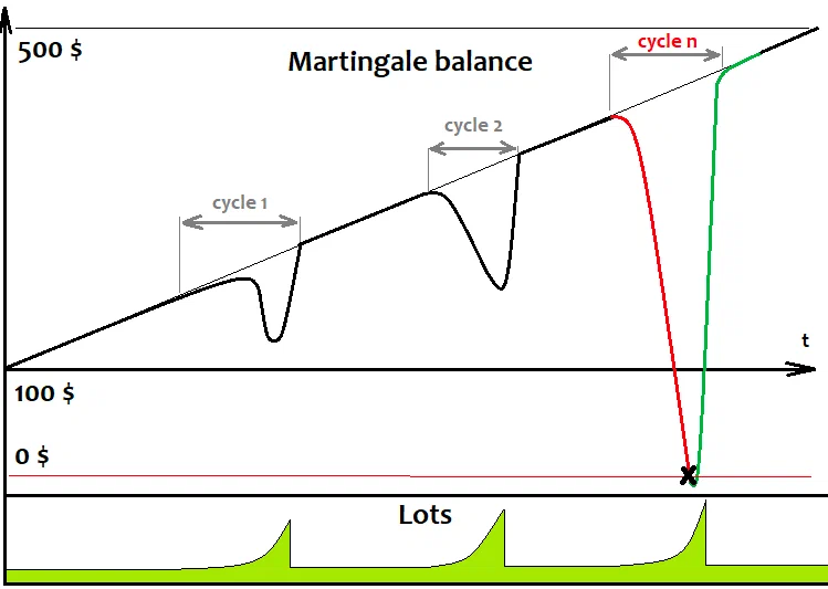 Lazy Investor Strategy - My, Investments, Stock exchange, Stock, Stock market, Finance, Longpost