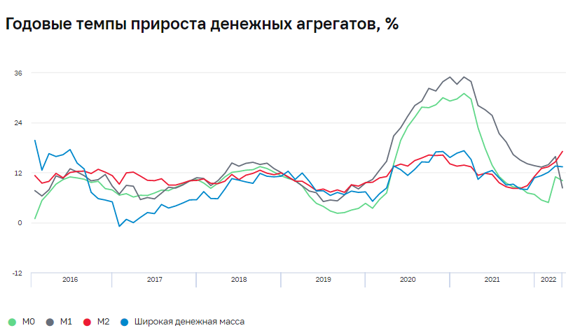 Скоро на рынок хлынет свободная денежная масса. Куда её пристроят? - Моё, Финансы, Фондовый рынок, Инвестиции, Экономика, Акции, Рубль, Биржа, Инфляция, Кризис, Рост цен, Длиннопост