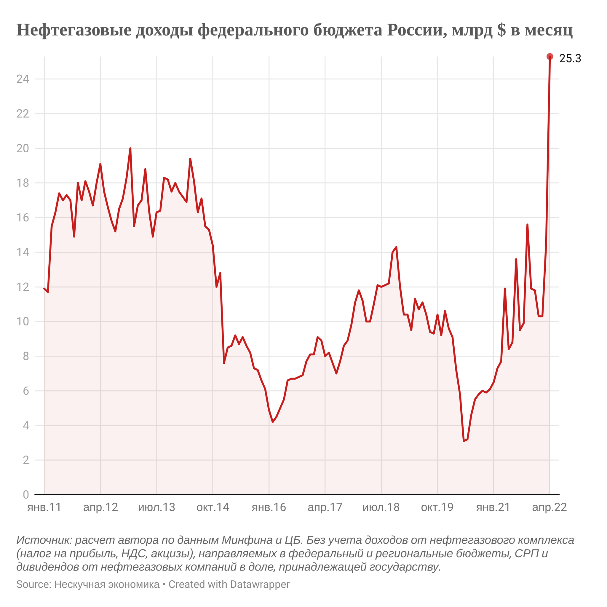 Нефтегазовые доходы России достигли рекорда - Моё, Экономика, Нефть, Доллары, Газ