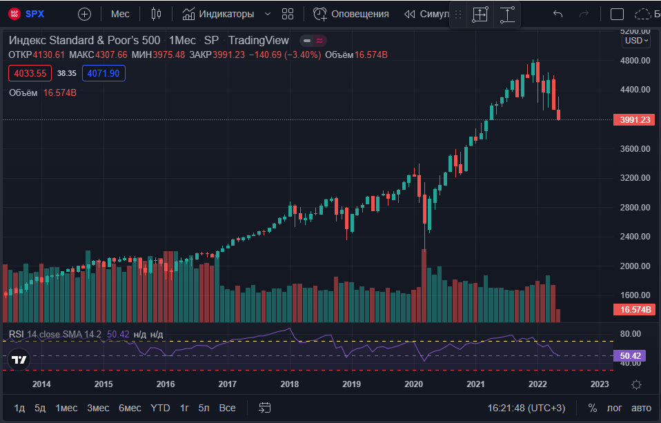 SPX's overall 12-month return turned negative. - My, Politics, Economy, Stock market, Finance, Investments, Stock, Dollars, Stock exchange, USA, Longpost