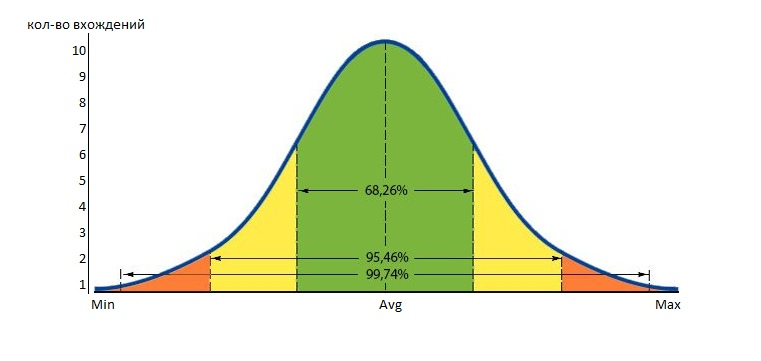 Frequency histogram - My, Microsoft Excel, Diagram, Normal distribution, Frequency, Statistics, Video, Soundless, Longpost