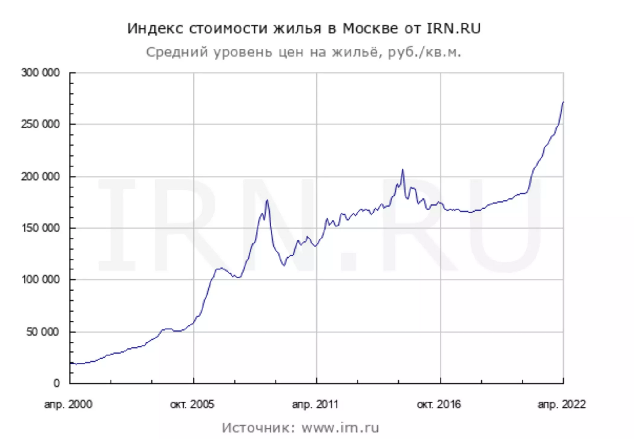 Стоит ли покупать недвижимость? А вот и нет, сейчас самое время продавать!  | Пикабу