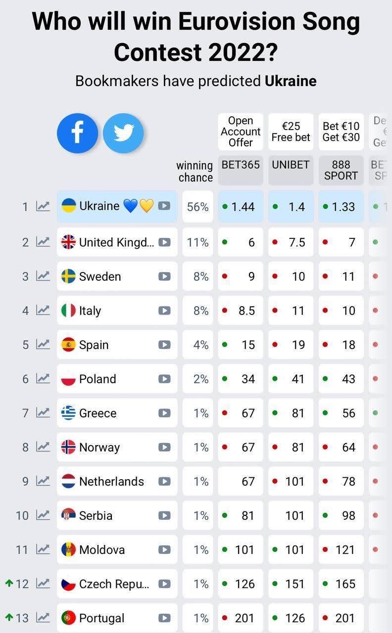 Eurovision bookmaker predictions - Betting, Bookmakers, Turin, Ukraine and the EU, 2022, Eurovision