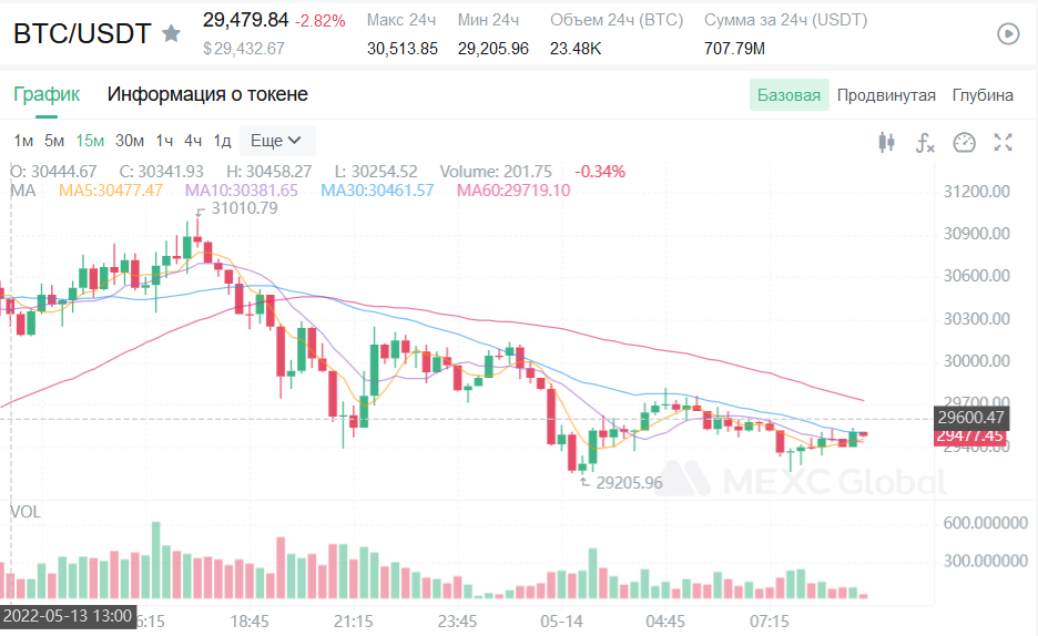 Bitcoin exchange rate returned to growth and again fell below 30,000 - My, Investments, Bitcoins, Cryptocurrency, Economy, Finance, Stock exchange, Rise in prices, Stock market, Inflation