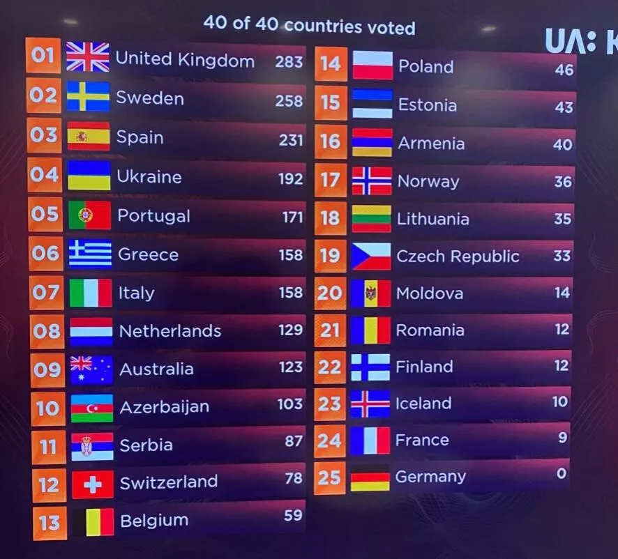 Germany received zero points at Eurovision from the jury of all countries - Eurovision, Germany, Gas, Europe