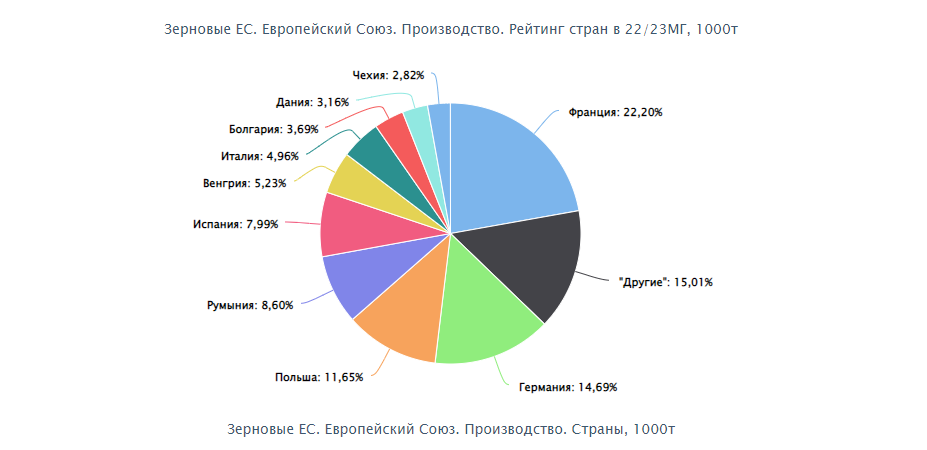 Will there be world hunger? Grain shortage - My, Products, A crisis, Sanctions, Corn, Export, Hunger, Europe, Deficit, Russia, Economy, Longpost, Analytics