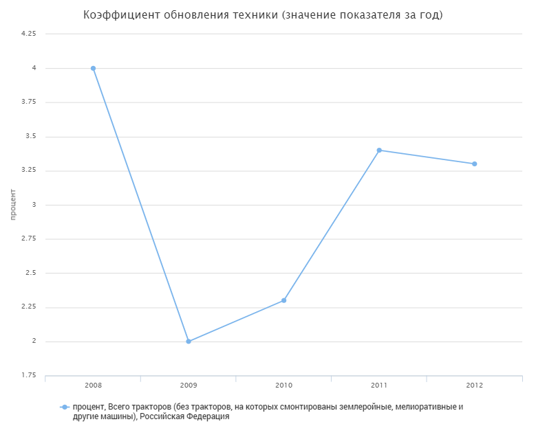 Russia's dependence on imported agricultural equipment - My, Import, Sanctions, Tractor, Import substitution, Production, Combine harvester, Сельское хозяйство, Analytics, Factory, Business, Video, Youtube, Longpost