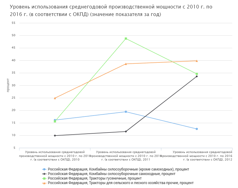 Russia's dependence on imported agricultural equipment - My, Import, Sanctions, Tractor, Import substitution, Production, Combine harvester, Сельское хозяйство, Analytics, Factory, Business, Video, Youtube, Longpost